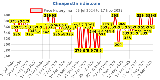 ajio.com go colors Leggings with Elasticated Waist go colors Price History Graph from 25 Jul 2024 to 17 Nov 2025