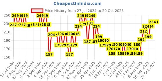 ajio.com fame forever by lifestyle Leggings with Elasticated Waist fame forever by lifestyle Price History Graph from 27 Jul 2024 to 20 Oct 2025
