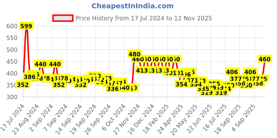 ajio.com aurelia Leggings with Elasticated Waist aurelia Price History Graph from 17 Jul 2024 to 12 Nov 2025