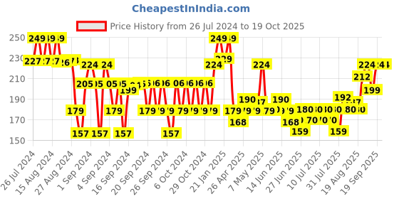 ajio.com fame forever by lifestyle Leggings with Elasticated Waist fame forever by lifestyle Price History Graph from 26 Jul 2024 to 19 Oct 2025