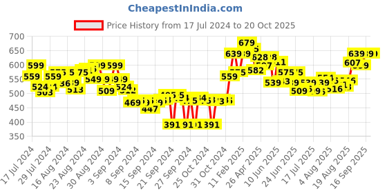 ajio.com melange by lifestyle Leggings with Elasticated Waist melange by lifestyle Price History Graph from 17 Jul 2024 to 20 Oct 2025