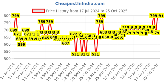 ajio.com go colors Leggings with Elasticated Waist go colors Price History Graph from 17 Jul 2024 to 24 Oct 2025