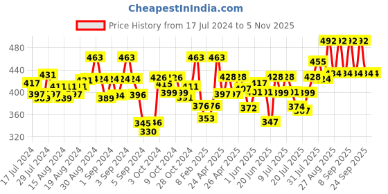ajio.com dollar missy Leggings with Elasticated Waist dollar missy Price History Graph from 17 Jul 2024 to 4 Nov 2025