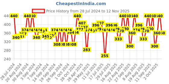ajio.com kryptic Leggings with Elasticated Waist kryptic Price History Graph from 28 Jul 2024 to 12 Nov 2025