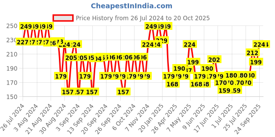 ajio.com fame forever by lifestyle Leggings with Elasticated Waist fame forever by lifestyle Price History Graph from 26 Jul 2024 to 20 Oct 2025