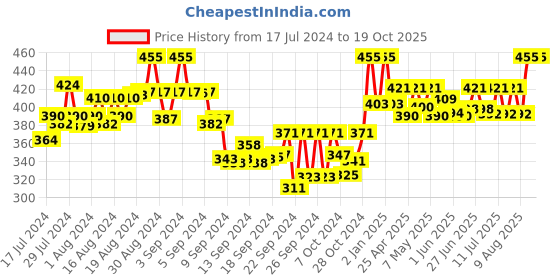 ajio.com tag 7 Leggings with Elasticated Waist tag 7 Price History Graph from 17 Jul 2024 to 17 Oct 2025