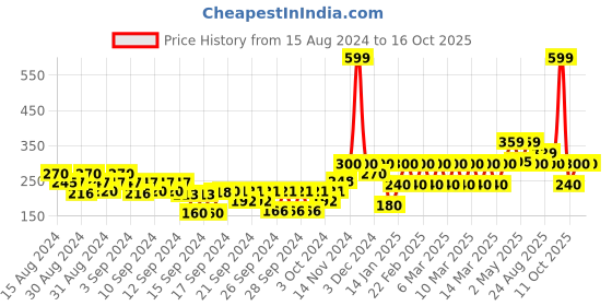 ajio.com gap kids Leggings with Elasticated Waist gap kids Price History Graph from 15 Aug 2024 to 16 Oct 2025