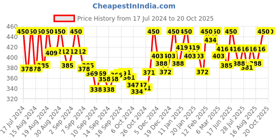 ajio.com tag 7 plus Leggings with Elasticated Waist tag 7 plus Price History Graph from 17 Jul 2024 to 19 Oct 2025