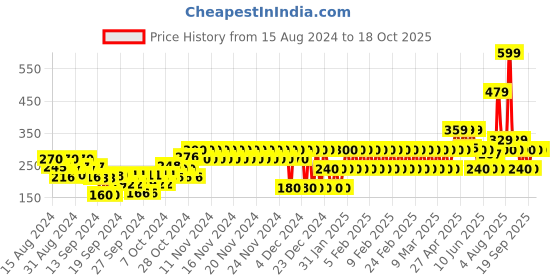 ajio.com gap kids Leggings with Elasticated Waist gap kids Price History Graph from 15 Aug 2024 to 17 Oct 2025