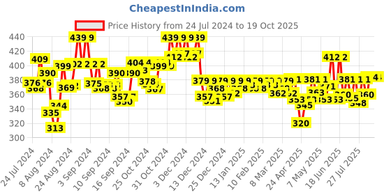 ajio.com spiffy Leggings with Elasticated Waist spiffy Price History Graph from 24 Jul 2024 to 19 Oct 2025