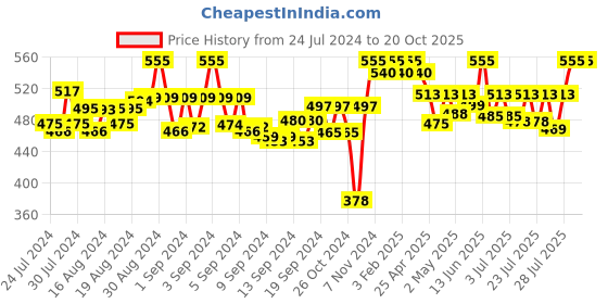 ajio.com tag 7 Leggings with Elasticated Waist tag 7 Price History Graph from 24 Jul 2024 to 19 Oct 2025