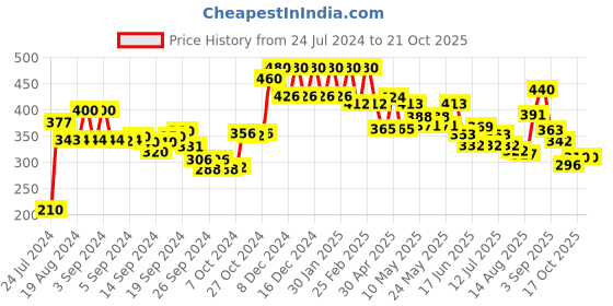 ajio.com aurelia Leggings with Elasticated Waist aurelia Price History Graph from 24 Jul 2024 to 17 Oct 2025