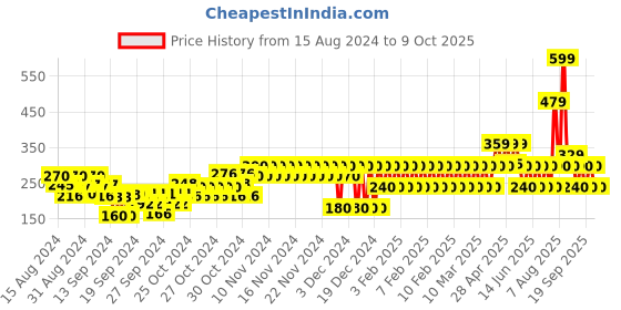 ajio.com gap kids Leggings with Elasticated Waist gap kids Price History Graph from 15 Aug 2024 to 9 Oct 2025