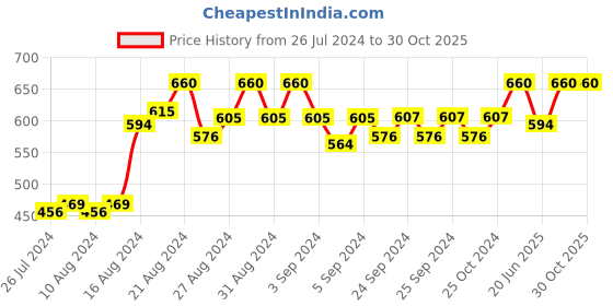 ajio.com lenam Leggings with Elasticated Waist lenam Price History Graph from 26 Jul 2024 to 29 Oct 2025