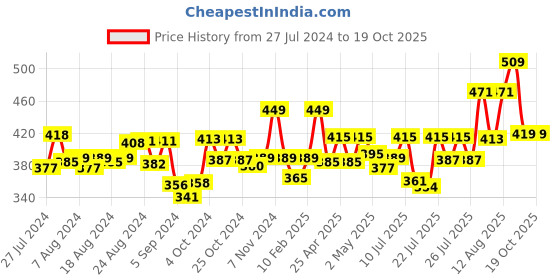 ajio.com dollar missy Leggings with Elasticated Waist dollar missy Price History Graph from 27 Jul 2024 to 19 Oct 2025