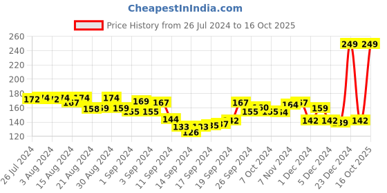 ajio.com eteenz Leggings with Elasticated Waist eteenz Price History Graph from 26 Jul 2024 to 16 Oct 2025