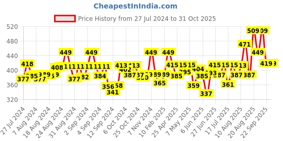 ajio.com dollar missy Leggings with Elasticated Waist dollar missy Price History Graph from 27 Jul 2024 to 30 Oct 2025
