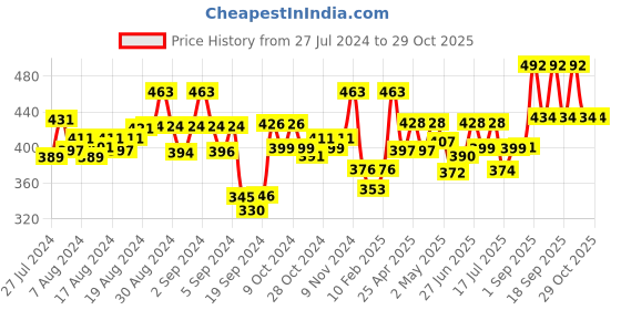 ajio.com dollar missy Leggings with Elasticated Waist dollar missy Price History Graph from 27 Jul 2024 to 29 Oct 2025