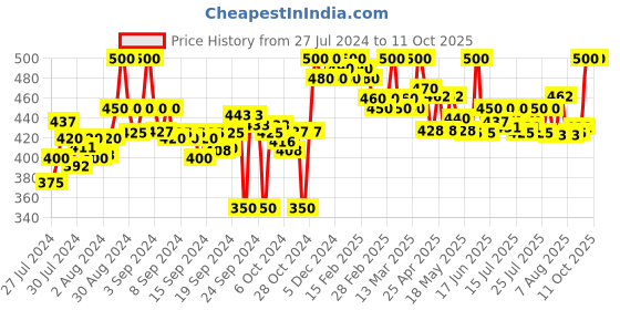 ajio.com clora creation Leggings with Elasticated Waist clora creation Price History Graph from 27 Jul 2024 to 11 Oct 2025