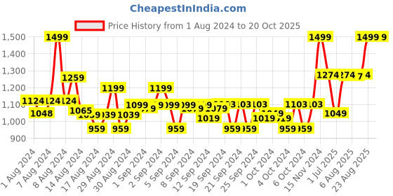 ajio.com tommy hilfiger Leggings with Elasticated Waist tommy hilfiger Price History Graph from 1 Aug 2024 to 19 Oct 2025