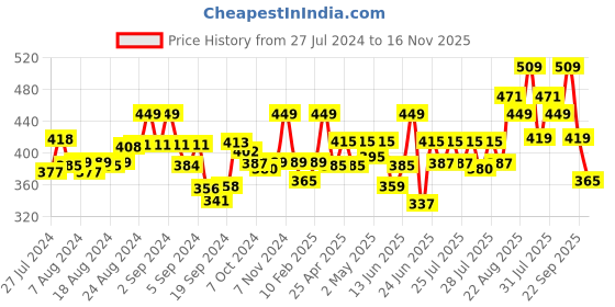 ajio.com dollar missy Leggings with Elasticated Waist dollar missy Price History Graph from 27 Jul 2024 to 16 Nov 2025