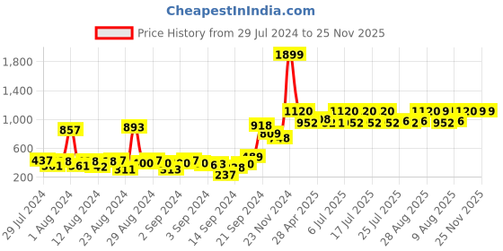 ajio.com Leggings with Elasticated Waist Price History Graph from 29 Jul 2024 to 25 Nov 2025