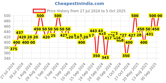 ajio.com clora creation Leggings with Elasticated Waist clora creation Price History Graph from 27 Jul 2024 to 5 Oct 2025