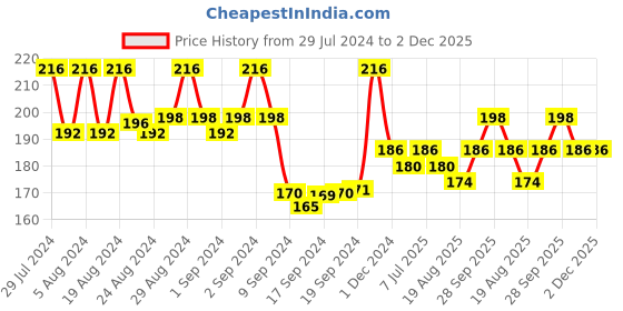 ajio.com kryptic Leggings with Elasticated Waist kryptic Price History Graph from 29 Jul 2024 to 2 Dec 2025