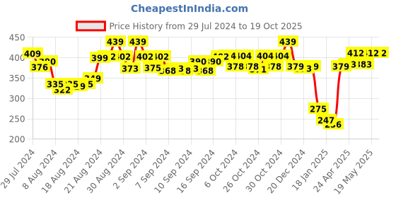 ajio.com spiffy Leggings with Elasticated Waist spiffy Price History Graph from 29 Jul 2024 to 19 Oct 2025