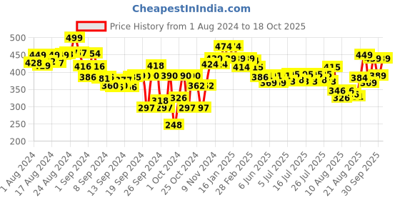 ajio.com lyra Leggings with Elasticated Waist lyra Price History Graph from 1 Aug 2024 to 18 Oct 2025