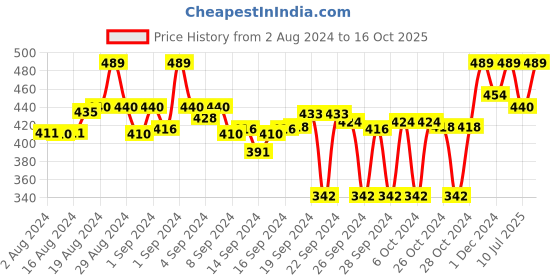 ajio.com laabha Leggings with Elasticated Waist laabha Price History Graph from 2 Aug 2024 to 16 Oct 2025