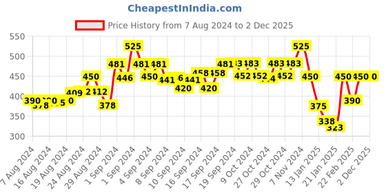 ajio.com n-gal Leggings with Elasticated Waist n-gal Price History Graph from 7 Aug 2024 to 2 Dec 2025