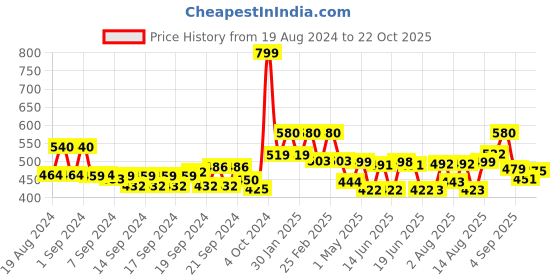 ajio.com Leggings with Elasticated Waist Price History Graph from 19 Aug 2024 to 22 Oct 2025