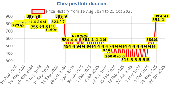 ajio.com chicco Leggings with Elasticated Waist chicco Price History Graph from 16 Aug 2024 to 25 Oct 2025