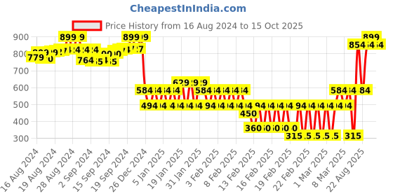 ajio.com chicco Leggings with Elasticated Waist chicco Price History Graph from 16 Aug 2024 to 15 Oct 2025