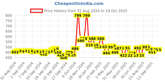 ajio.com Leggings with Elasticated Waist Price History Graph from 31 Aug 2024 to 9 Oct 2025