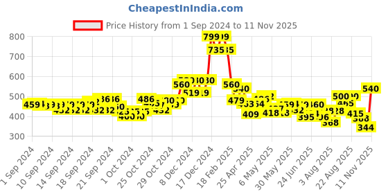 ajio.com Leggings with Elasticated Waist Price History Graph from 1 Sep 2024 to 11 Nov 2025