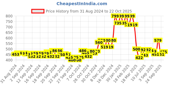 ajio.com Leggings with Elasticated Waist Price History Graph from 31 Aug 2024 to 22 Oct 2025