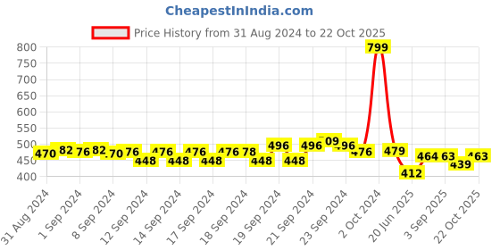 ajio.com Leggings with Elasticated Waist Price History Graph from 31 Aug 2024 to 22 Oct 2025