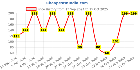 ajio.com kg frendz Leggings with Elasticated Waist kg frendz Price History Graph from 13 Sep 2024 to 14 Oct 2025