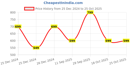 ajio.com go colors Leggings with Elasticated Waist go colors Price History Graph from 25 Dec 2024 to 24 Oct 2025