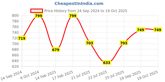 ajio.com h&m Leggings with Elasticated Waist Band h&m Price History Graph from 24 Sep 2024 to 19 Oct 2025