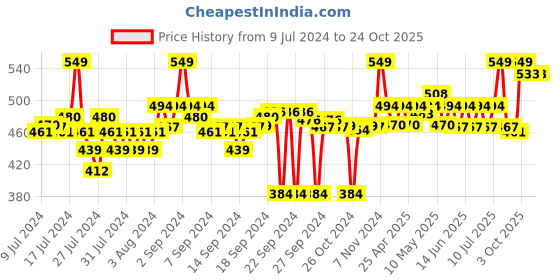 ajio.com go colors Leggings with Elasticated Waistband go colors Price History Graph from 9 Jul 2024 to 24 Oct 2025