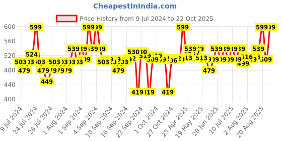 ajio.com go colors Leggings with Elasticated Waistband go colors Price History Graph from 9 Jul 2024 to 22 Oct 2025