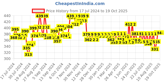 ajio.com spiffy Leggings with Elasticated Waistband spiffy Price History Graph from 17 Jul 2024 to 19 Oct 2025