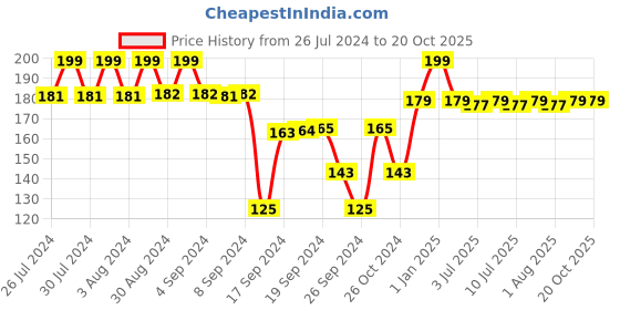 ajio.com max Leggings with Elasticated Waistband max Price History Graph from 26 Jul 2024 to 20 Oct 2025