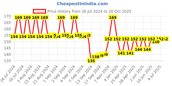 ajio.com max Leggings with Elasticated Waistband max Price History Graph from 26 Jul 2024 to 20 Oct 2025