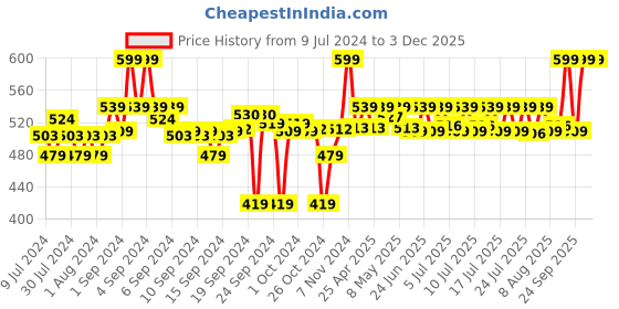 ajio.com go colors Leggings with Elasticated Waistband go colors Price History Graph from 9 Jul 2024 to 1 Dec 2025