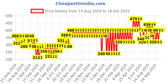 ajio.com gap kids Leggings with Elasticated Waistband gap kids Price History Graph from 15 Aug 2024 to 18 Oct 2025