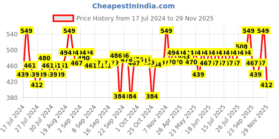 ajio.com go colors Leggings with Elasticated Waistband go colors Price History Graph from 17 Jul 2024 to 29 Nov 2025